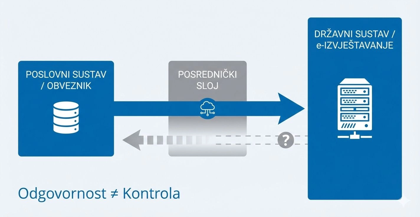 Nakon tri tjedna fiskalizacije 2.0, dva zapažanja